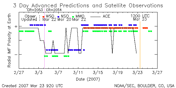 3 Day Advanced Predictions of IMF